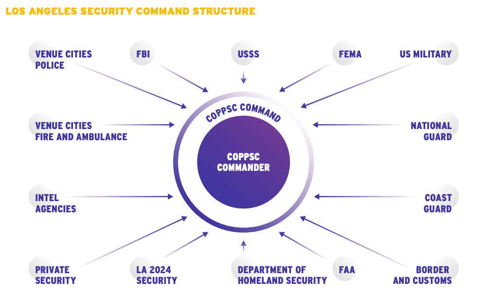 Chart explaining the surveillance and policing strategies tied to COPPSC 