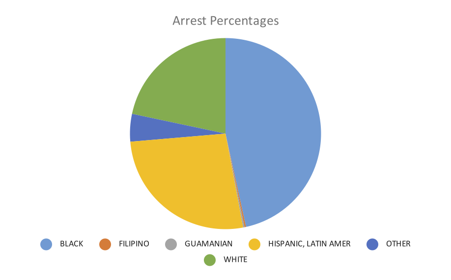 A circle graph representing the arrest percentages by LAPD's Hollywood Entertainment Detail. The largest fraction is representing Black people in blue, followed by Hispanic, Latin Amer in yellow. The third largest slice is white people represented in green, then a smaller slive in navy for Other. There are two small slivers in grey and orange to represent Guamanian and Filipino, respectively. 