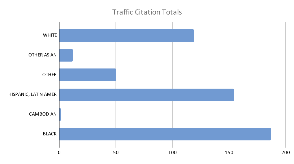 Traffic citation data from LAPD's HED shows over 150 citations given to Black people. Just over 150 were given to Hispanic or Latin Amer., just over 100 to white people and under 50 Other, other Asian and Cambodian.