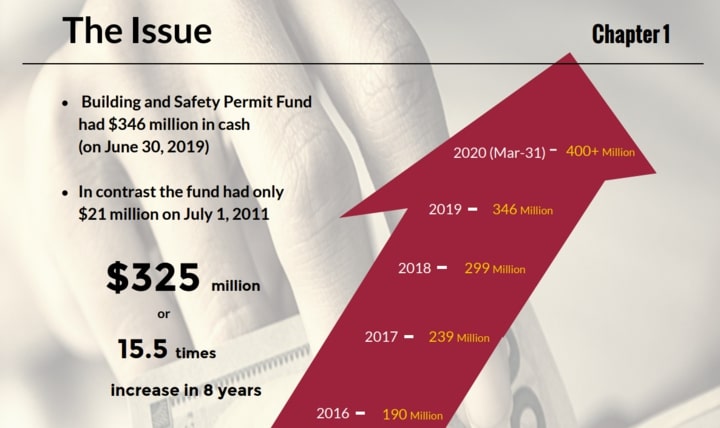 A snippet from the report first chapter, titled 'The Issue', shows a red arrow pointing up. The arrow notes the balance of the Building and Safety Permit fund, which has increased from $190 million in 2016 to over $400 million in 2020. On the left of the image, black text says: Building and Safety Permit Fund has $346 million in cash (on June 30, 2019). Below it says in contrast, the fund only had $21 million on July 1, 2011. 