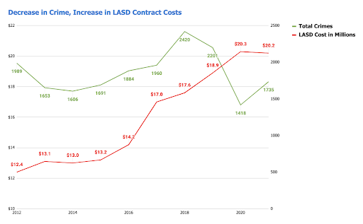 a chart showing a decrease in crime rates and an increase in LASD contract costs from 2012 to 2020
