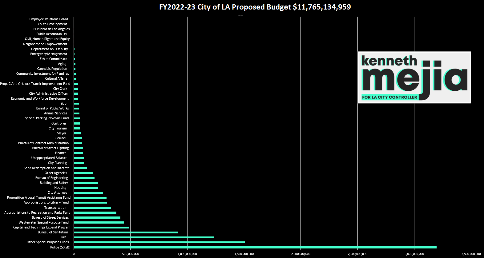 a bar graph showing the 2022-2023 proposed budget for the City of LA, with the vast, vast majority of the budget allocated to policing