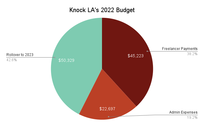Pie chart showing Knock LA's 2022 budget. Freelancer payments: 38.2%. Admin expenses: 19.2%. Rollover to 2023: 42.6%.