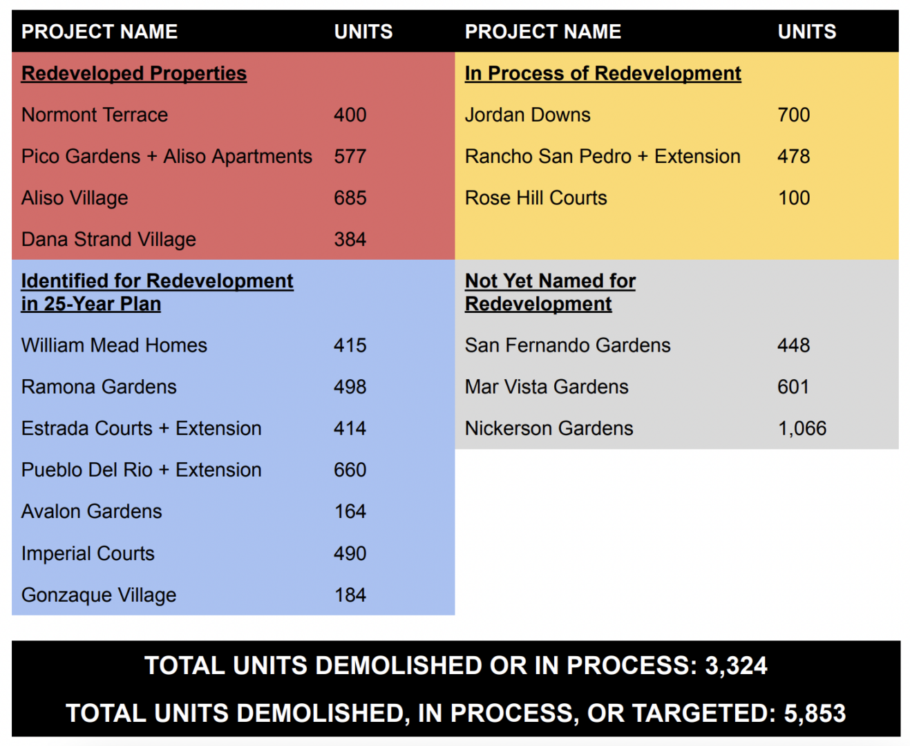 A chart depicting total public housing units demolished in Los Angeles